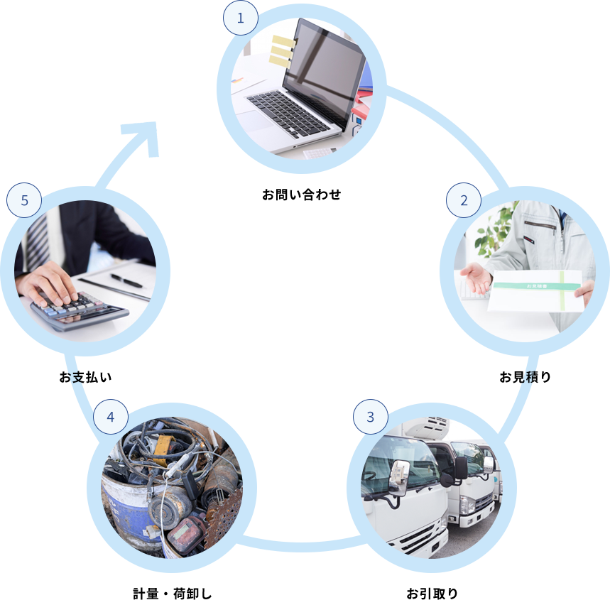 お問い合わせ　→　お見積り　→　お引取り　→　計量・荷下ろし　→　お支払い
